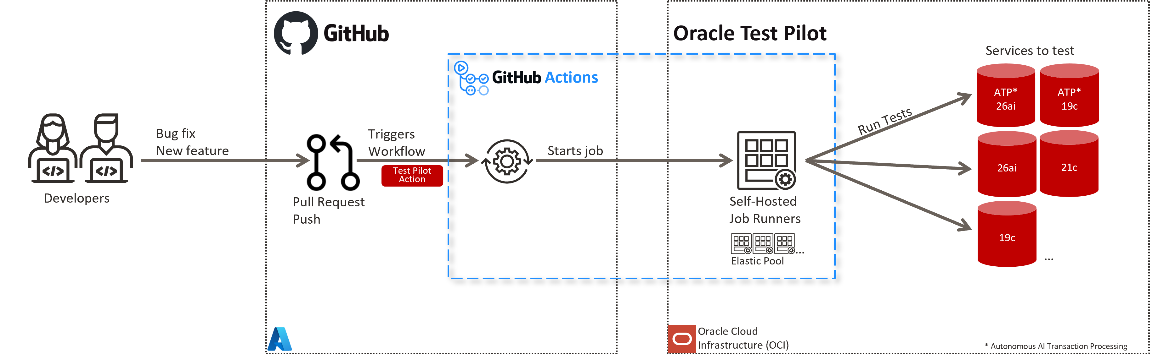 Oracle Test Pilot multi-cloud overview